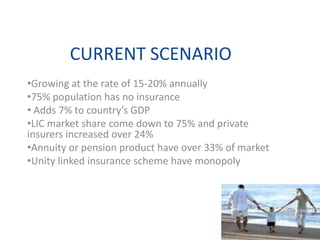 CURRENT SCENARIO
•Growing at the rate of 15-20% annually
•75% population has no insurance
• Adds 7% to country’s GDP
•LIC market share come down to 75% and private
insurers increased over 24%
•Annuity or pension product have over 33% of market
•Unity linked insurance scheme have monopoly

 