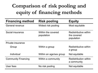 Comparison of risk pooling and
equity of financing methods
Financing method

Risk pooling

Equity

General revenue

Widest risk pooling

Most equitable

Social insurance

Within the covered
population

Redistributive within
the covered
population

Group

Within a group

Redistributive within
a group

Individual

Within an age/sex group

Not equitable

Community Financing

Within a community

Redistribution within
a community

User fees

No risk pooling

Not equitable

Private insurance

 
