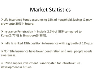 Market Statistics
Life Insurance Funds accounts to 15% of household Savings & may
grow upto 20% in future.
Insurance Penetration in India is 2.6% of GDP compared to
Korea(6.77%) & Singapore(6.38%).

India is ranked 19th position in Insurance with a growth of 19% p.a.
Non Life Insurance have lower penetration and rural people needs
awareness.
620 tn rupees investment is anticipated for infrastructure
development in future.

 