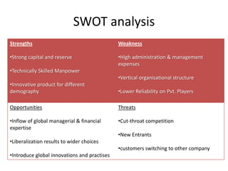 SWOT analysis
Strengths

Weakness

•Strong capital and reserve

•High administration & management
expenses

•Technically Skilled Manpower
•Vertical organisational structure
•Innovative product for different
demography

•Lower Reliability on Pvt. Players

Opportunities

Threats

•Inflow of global managerial & financial
expertise

•Cut-throat competition
•New Entrants

•Liberalization results to wider choices
•customers switching to other company
•Introduce global innovations and practises

 