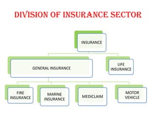 Division of Insurance Sector
INSURANCE

LIFE
INSURANCE

GENERAL INSURANCE

FIRE
INSURANCE

MARINE
INSURANCE

MEDICLAIM

MOTOR
VEHICLE

 