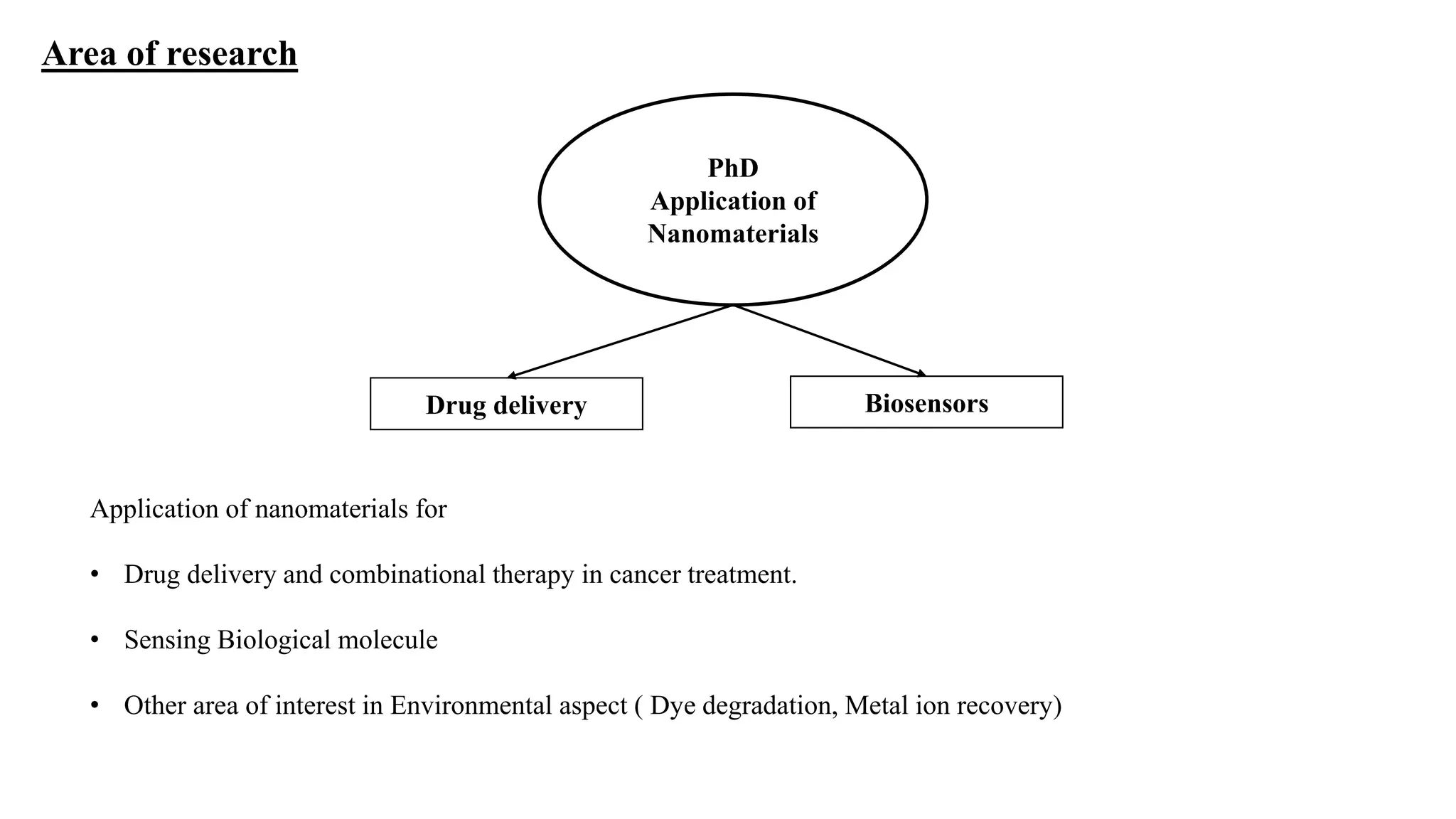 PhD
Application of
Nanomaterials
BiosensorsDrug delivery
Area of research
Application of nanomaterials for
• Drug delivery and combinational therapy in cancer treatment.
• Sensing Biological molecule
• Other area of interest in Environmental aspect ( Dye degradation, Metal ion recovery)
 