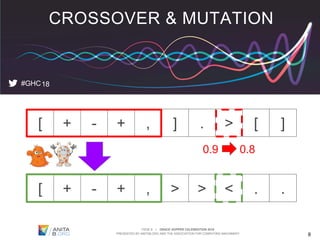 PAGE 8 | GRACE HOPPER CELEBRATION 2018
PRESENTED BY ANITAB.ORG AND THE ASSOCIATION FOR COMPUTING MACHINERY 8
CROSSOVER & MUTATION
#GHC18
[ + - + , > > < . .
[ + - + , ] . > [ ]
0.9 0.8
 