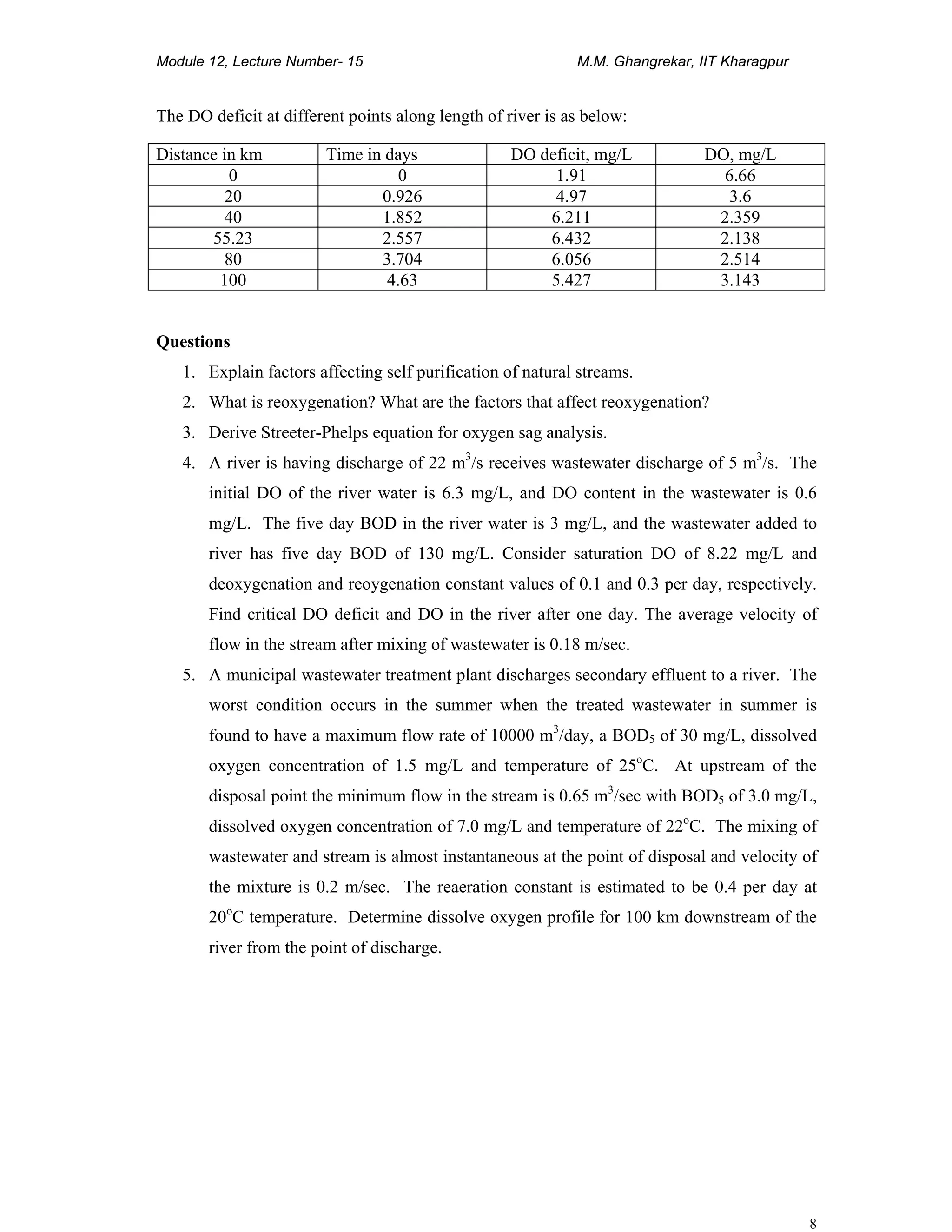 Module 12, Lecture Number- 15 M.M. Ghangrekar, IIT Kharagpur
8
The DO deficit at different points along length of river is as below:
Distance in km Time in days DO deficit, mg/L DO, mg/L
0 0 1.91 6.66
20 0.926 4.97 3.6
40 1.852 6.211 2.359
55.23 2.557 6.432 2.138
80 3.704 6.056 2.514
100 4.63 5.427 3.143
Questions
1. Explain factors affecting self purification of natural streams.
2. What is reoxygenation? What are the factors that affect reoxygenation?
3. Derive Streeter-Phelps equation for oxygen sag analysis.
4. A river is having discharge of 22 m3
/s receives wastewater discharge of 5 m3
/s. The
initial DO of the river water is 6.3 mg/L, and DO content in the wastewater is 0.6
mg/L. The five day BOD in the river water is 3 mg/L, and the wastewater added to
river has five day BOD of 130 mg/L. Consider saturation DO of 8.22 mg/L and
deoxygenation and reoygenation constant values of 0.1 and 0.3 per day, respectively.
Find critical DO deficit and DO in the river after one day. The average velocity of
flow in the stream after mixing of wastewater is 0.18 m/sec.
5. A municipal wastewater treatment plant discharges secondary effluent to a river. The
worst condition occurs in the summer when the treated wastewater in summer is
found to have a maximum flow rate of 10000 m3
/day, a BOD5 of 30 mg/L, dissolved
oxygen concentration of 1.5 mg/L and temperature of 25o
C. At upstream of the
disposal point the minimum flow in the stream is 0.65 m3
/sec with BOD5 of 3.0 mg/L,
dissolved oxygen concentration of 7.0 mg/L and temperature of 22o
C. The mixing of
wastewater and stream is almost instantaneous at the point of disposal and velocity of
the mixture is 0.2 m/sec. The reaeration constant is estimated to be 0.4 per day at
20o
C temperature. Determine dissolve oxygen profile for 100 km downstream of the
river from the point of discharge.
 