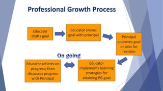 Educator reflects on
progress; then
discusses progress
with Principal
Educator
implements learning
strategies for
attaining PG goal
Principal
approves goal
or asks for
revision
Educator shares
goal with principal
Educator
drafts goal
Professional Growth Process
 
