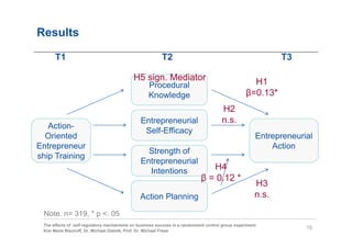 Results

      T1                                                 T2                                                  T3

                                            H5 sign. Mediator                                       H1
                                                   Procedural
                                                   Knowledge                                      β=0.13*
                                                                                      H2
                                               Entrepreneurial                        n.s.
   Action-
                                                Self-Efficacy
  Oriented                                                                                            Entrepreneurial
Entrepreneur                                                                                              Action
                                                 Strength of
ship Training
                                               Entrepreneurial
                                                 Intentions                    H4
                                                                            β = 0.12 *
                                                                                                      H3
                                               Action Planning                                        n.s.

 Note. n= 319, * p <. 05
 The effects of self-regulatory mechanisms on business success in a randomized control group experiment
                                                                                                                   15
 Kim Marie Bischoff, Dr. Michael Gielnik, Prof. Dr. Michael Frese
 