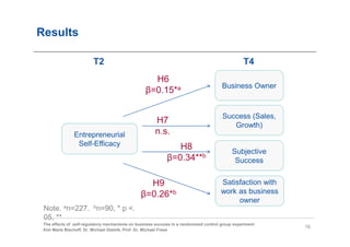Results

                         T2                                                                      T4
                                                    H6
                                                                                       Business Owner
                                                  β=0.15*a

                                                                                       Success (Sales,
                                                       H7                                 Growth)
               Entrepreneurial                         n.s.
                Self-Efficacy                                  H8                           Subjective
                                                            β=0.34**b                        Success


                                                  H9                                  Satisfaction with
                                                β=0.26*b                              work as business
                                                                                           owner
 Note. an=227. bn=90, * p <.
 05, **
 The effects of self-regulatory mechanisms on business success in a randomized control group experiment
                                                                                                          16
 Kim Marie Bischoff, Dr. Michael Gielnik, Prof. Dr. Michael Frese
 