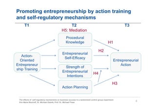 Promoting entrepreneurship by action training
and self-regulatory mechanisms
      T1                                            T2                                                      T3
                                               H5: Mediation
                                                   Procedural
                                                   Knowledge                                     H1

                                                                                      H2
                                               Entrepreneurial
   Action-
                                                Self-Efficacy
  Oriented                                                                                            Entrepreneurial
Entrepreneur                                                                                              Action
                                                 Strength of
ship Training
                                               Entrepreneurial
                                                                                 H4
                                                 Intentions

                                                                                                     H3
                                               Action Planning


 The effects of self-regulatory mechanisms on business success in a randomized control group experiment
                                                                                                                   6
 Kim Marie Bischoff, Dr. Michael Gielnik, Prof. Dr. Michael Frese
 