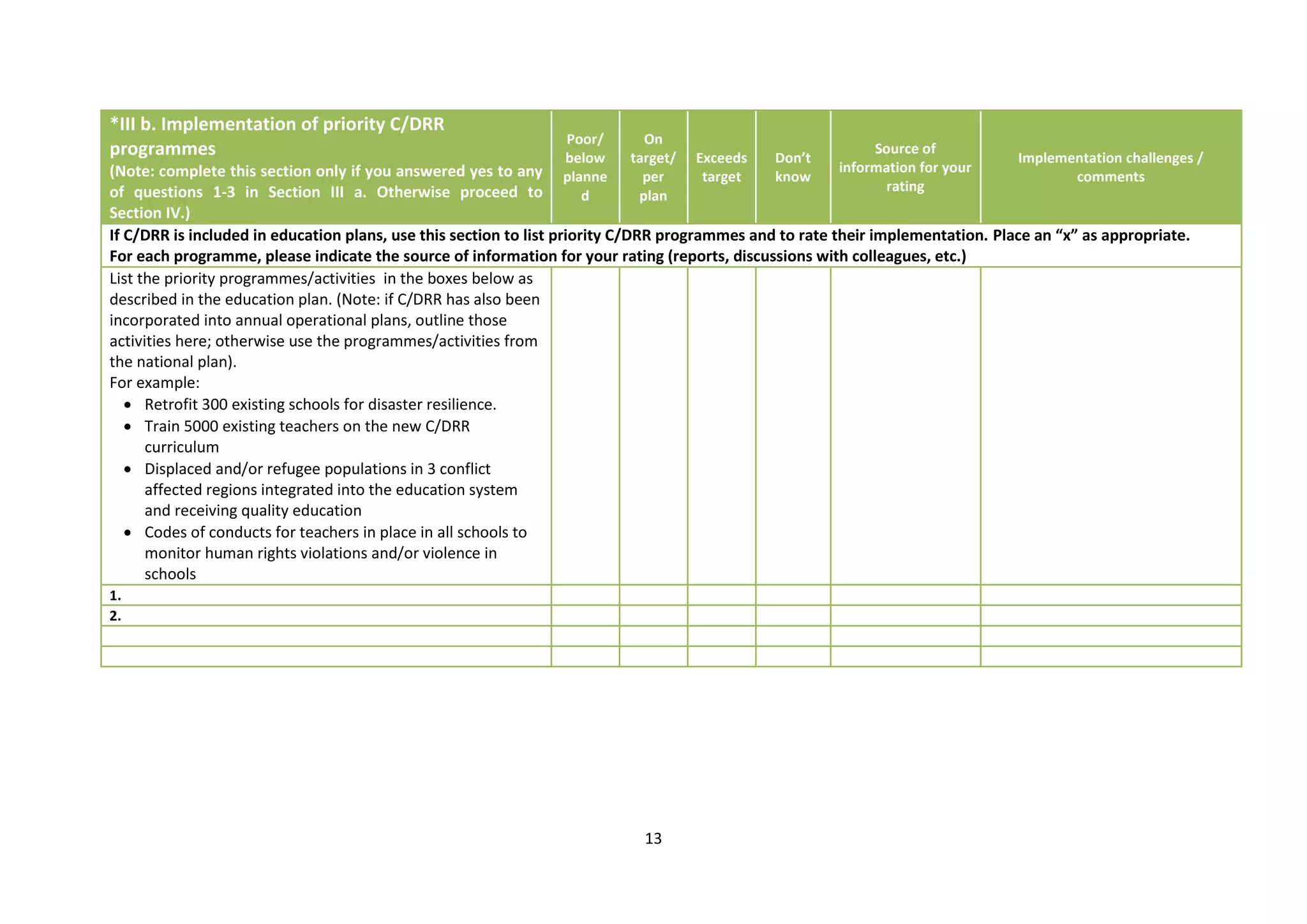 13
*III b. Implementation of priority C/DRR
programmes
(Note: complete this section only if you answered yes to any
of questions 1-3 in Section III a. Otherwise proceed to
Section IV.)
Poor/
below
planne
d
On
target/
per
plan
Exceeds
target
Don’t
know
Source of
information for your
rating
Implementation challenges /
comments
If C/DRR is included in education plans, use this section to list priority C/DRR programmes and to rate their implementation. Place an “x” as appropriate.
For each programme, please indicate the source of information for your rating (reports, discussions with colleagues, etc.)
List the priority programmes/activities in the boxes below as
described in the education plan. (Note: if C/DRR has also been
incorporated into annual operational plans, outline those
activities here; otherwise use the programmes/activities from
the national plan).
For example:
 Retrofit 300 existing schools for disaster resilience.
 Train 5000 existing teachers on the new C/DRR
curriculum
 Displaced and/or refugee populations in 3 conflict
affected regions integrated into the education system
and receiving quality education
 Codes of conducts for teachers in place in all schools to
monitor human rights violations and/or violence in
schools
1.
2.
 