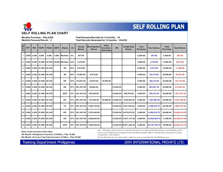 Self rolling plan chart