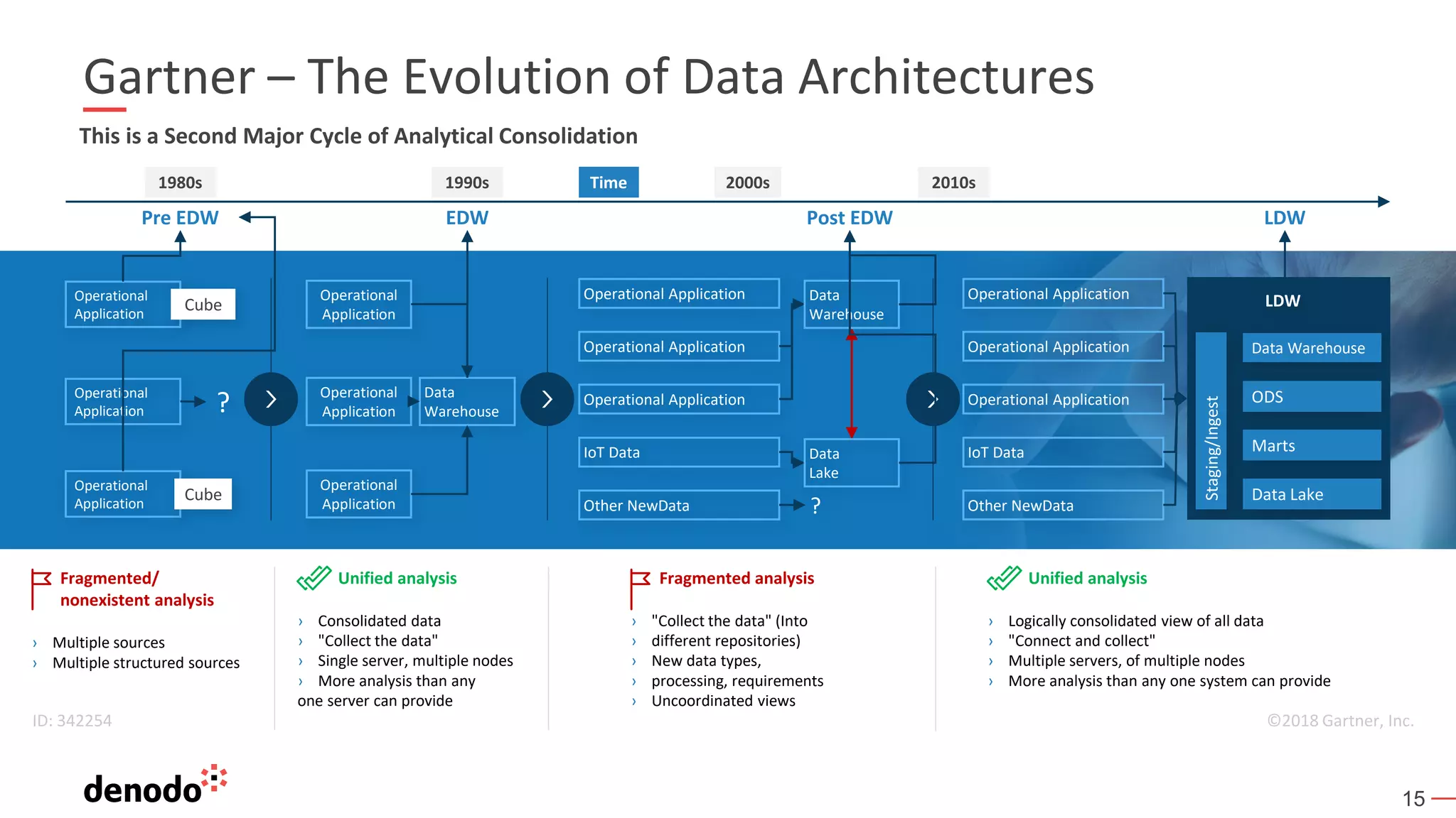15
Gartner – The Evolution of Data Architectures
This is a Second Major Cycle of Analytical Consolidation
Operational Application
Operational Application
Operational Application
IoT Data
Other NewData
Operational
Application
Operational
Application
Cube
Operational
Application
Cube
? Operational Application
Operational Application
Operational Application
IoT Data
Other NewData
1980s
Pre EDW
1990s
EDW
2010s2000s
Post EDW
Time
LDW
Operational
Application
Operational
Application
Operational
Application
Data
Warehouse
Data
Warehouse
Data
Lake
?
LDW
Data Warehouse
Data Lake
Marts
ODS
Staging/Ingest
Unified analysis
› Consolidated data
› "Collect the data"
› Single server, multiple nodes
› More analysis than any
one server can provide
©2018 Gartner, Inc.
Unified analysis
› Logically consolidated view of all data
› "Connect and collect"
› Multiple servers, of multiple nodes
› More analysis than any one system can provide
ID: 342254
Fragmented/
nonexistent analysis
› Multiple sources
› Multiple structured sources
Fragmented analysis
› "Collect the data" (Into
› different repositories)
› New data types,
› processing, requirements
› Uncoordinated views
 