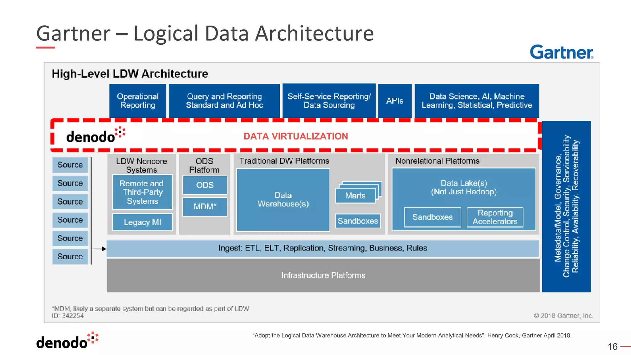 16
Gartner – Logical Data Architecture
“Adopt the Logical Data Warehouse Architecture to Meet Your Modern Analytical Needs”. Henry Cook, Gartner April 2018
DATA VIRTUALIZATION
 