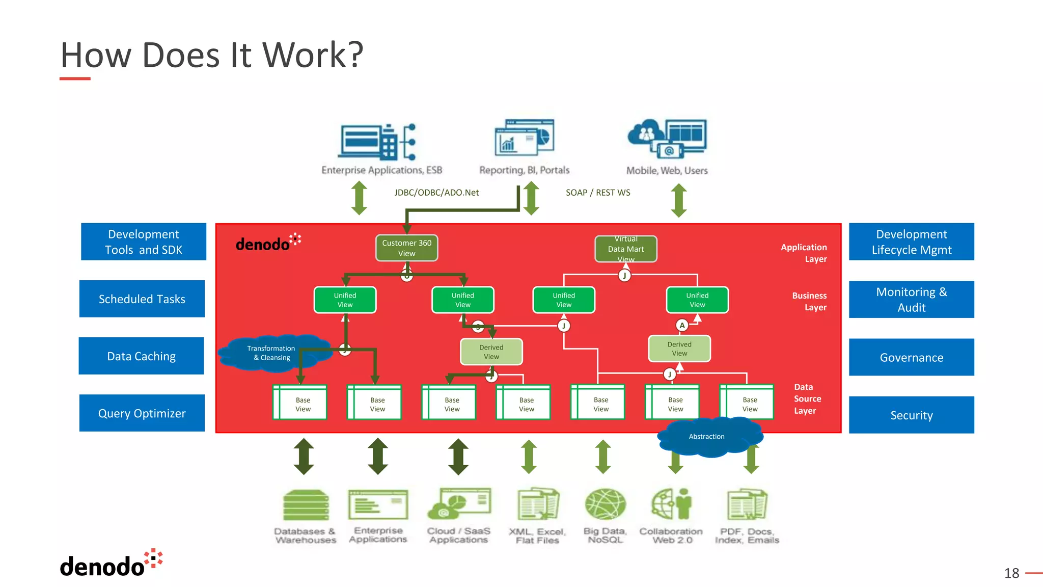 18
How Does It Work?
Development
Lifecycle Mgmt
Monitoring &
Audit
Governance
Security
Development
Tools and SDK
Scheduled Tasks
Data Caching
Query Optimizer
JDBC/ODBC/ADO.Net SOAP / REST WS
U
Customer 360
View
Virtual
Data Mart
View
J
Application
Layer
Business
Layer
Unified
View
Unified
View
Unified
View
Unified
View
A
J
J
Derived
View
Derived
View
J
JS
Transformation
& Cleansing
Data
Source
Layer
Base
View
Base
View
Base
View
Base
View
Base
View
Base
View
Base
View
Abstraction
 