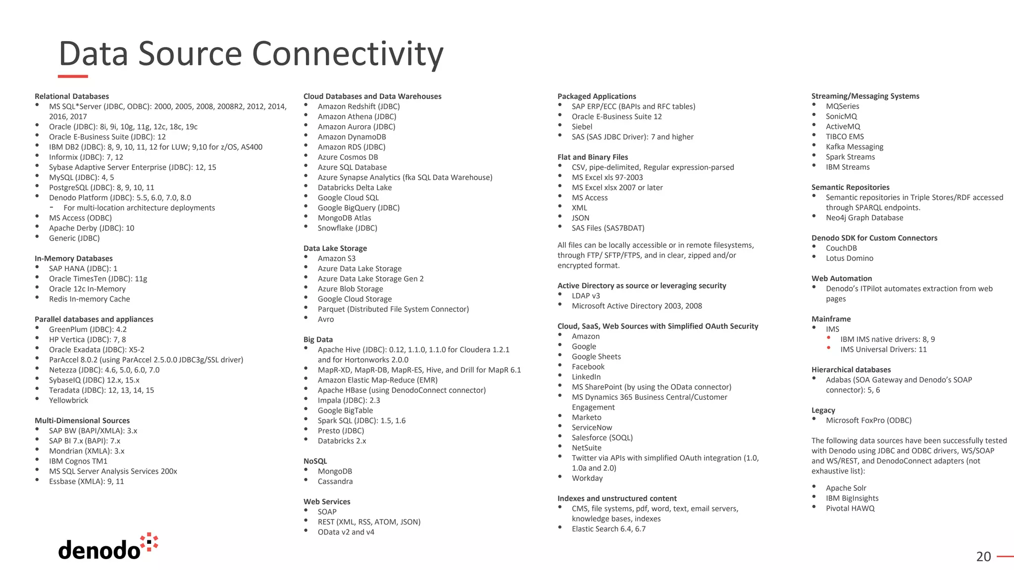20
Data Source Connectivity
Relational Databases
• MS SQL*Server (JDBC, ODBC): 2000, 2005, 2008, 2008R2, 2012, 2014,
2016, 2017
• Oracle (JDBC): 8i, 9i, 10g, 11g, 12c, 18c, 19c
• Oracle E-Business Suite (JDBC): 12
• IBM DB2 (JDBC): 8, 9, 10, 11, 12 for LUW; 9,10 for z/OS, AS400
• Informix (JDBC): 7, 12
• Sybase Adaptive Server Enterprise (JDBC): 12, 15
• MySQL (JDBC): 4, 5
• PostgreSQL (JDBC): 8, 9, 10, 11
• Denodo Platform (JDBC): 5.5, 6.0, 7.0, 8.0
- For multi-location architecture deployments
• MS Access (ODBC)
• Apache Derby (JDBC): 10
• Generic (JDBC)
In-Memory Databases
• SAP HANA (JDBC): 1
• Oracle TimesTen (JDBC): 11g
• Oracle 12c In-Memory
• Redis In-memory Cache
Parallel databases and appliances
• GreenPlum (JDBC): 4.2
• HP Vertica (JDBC): 7, 8
• Oracle Exadata (JDBC): X5-2
• ParAccel 8.0.2 (using ParAccel 2.5.0.0 JDBC3g/SSL driver)
• Netezza (JDBC): 4.6, 5.0, 6.0, 7.0
• SybaseIQ (JDBC) 12.x, 15.x
• Teradata (JDBC): 12, 13, 14, 15
• Yellowbrick
Multi-Dimensional Sources
• SAP BW (BAPI/XMLA): 3.x
• SAP BI 7.x (BAPI): 7.x
• Mondrian (XMLA): 3.x
• IBM Cognos TM1
• MS SQL Server Analysis Services 200x
• Essbase (XMLA): 9, 11
Cloud Databases and Data Warehouses
• Amazon Redshift (JDBC)
• Amazon Athena (JDBC)
• Amazon Aurora (JDBC)
• Amazon DynamoDB
• Amazon RDS (JDBC)
• Azure Cosmos DB
• Azure SQL Database
• Azure Synapse Analytics (fka SQL Data Warehouse)
• Databricks Delta Lake
• Google Cloud SQL
• Google BigQuery (JDBC)
• MongoDB Atlas
• Snowflake (JDBC)
Data Lake Storage
• Amazon S3
• Azure Data Lake Storage
• Azure Data Lake Storage Gen 2
• Azure Blob Storage
• Google Cloud Storage
• Parquet (Distributed File System Connector)
• Avro
Big Data
• Apache Hive (JDBC): 0.12, 1.1.0, 1.1.0 for Cloudera 1.2.1
and for Hortonworks 2.0.0
• MapR-XD, MapR-DB, MapR-ES, Hive, and Drill for MapR 6.1
• Amazon Elastic Map-Reduce (EMR)
• Apache HBase (using DenodoConnect connector)
• Impala (JDBC): 2.3
• Google BigTable
• Spark SQL (JDBC): 1.5, 1.6
• Presto (JDBC)
• Databricks 2.x
NoSQL
• MongoDB
• Cassandra
Web Services
• SOAP
• REST (XML, RSS, ATOM, JSON)
• OData v2 and v4
Packaged Applications
• SAP ERP/ECC (BAPIs and RFC tables)
• Oracle E-Business Suite 12
• Siebel
• SAS (SAS JDBC Driver): 7 and higher
Flat and Binary Files
• CSV, pipe-delimited, Regular expression-parsed
• MS Excel xls 97-2003
• MS Excel xlsx 2007 or later
• MS Access
• XML
• JSON
• SAS Files (SAS7BDAT)
All files can be locally accessible or in remote filesystems,
through FTP/ SFTP/FTPS, and in clear, zipped and/or
encrypted format.
Active Directory as source or leveraging security
• LDAP v3
• Microsoft Active Directory 2003, 2008
Cloud, SaaS, Web Sources with Simplified OAuth Security
• Amazon
• Google
• Google Sheets
• Facebook
• LinkedIn
• MS SharePoint (by using the OData connector)
• MS Dynamics 365 Business Central/Customer
Engagement
• Marketo
• ServiceNow
• Salesforce (SOQL)
• NetSuite
• Twitter via APIs with simplified OAuth integration (1.0,
1.0a and 2.0)
• Workday
Indexes and unstructured content
• CMS, file systems, pdf, word, text, email servers,
knowledge bases, indexes
• Elastic Search 6.4, 6.7
Streaming/Messaging Systems
• MQSeries
• SonicMQ
• ActiveMQ
• TIBCO EMS
• Kafka Messaging
• Spark Streams
• IBM Streams
Semantic Repositories
• Semantic repositories in Triple Stores/RDF accessed
through SPARQL endpoints.
• Neo4j Graph Database
Denodo SDK for Custom Connectors
• CouchDB
• Lotus Domino
Web Automation
• Denodo’s ITPilot automates extraction from web
pages
Mainframe
• IMS
• IBM IMS native drivers: 8, 9
• IMS Universal Drivers: 11
Hierarchical databases
• Adabas (SOA Gateway and Denodo’s SOAP
connector): 5, 6
Legacy
• Microsoft FoxPro (ODBC)
The following data sources have been successfully tested
with Denodo using JDBC and ODBC drivers, WS/SOAP
and WS/REST, and DenodoConnect adapters (not
exhaustive list):
• Apache Solr
• IBM BigInsights
• Pivotal HAWQ
 