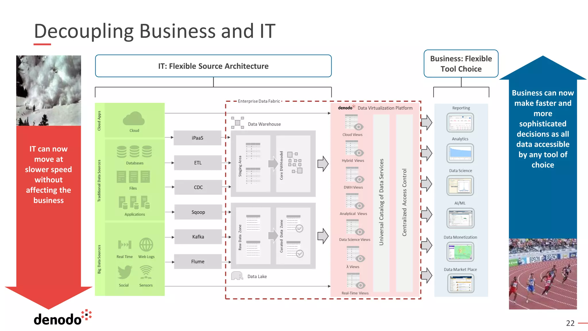22
Decoupling Business and IT
IT: Flexible Source Architecture
Business: Flexible
Tool Choice
IT can now
move at
slower speed
without
affecting the
business
Business can now
make faster and
more
sophisticated
decisions as all
data accessible
by any tool of
choice
 