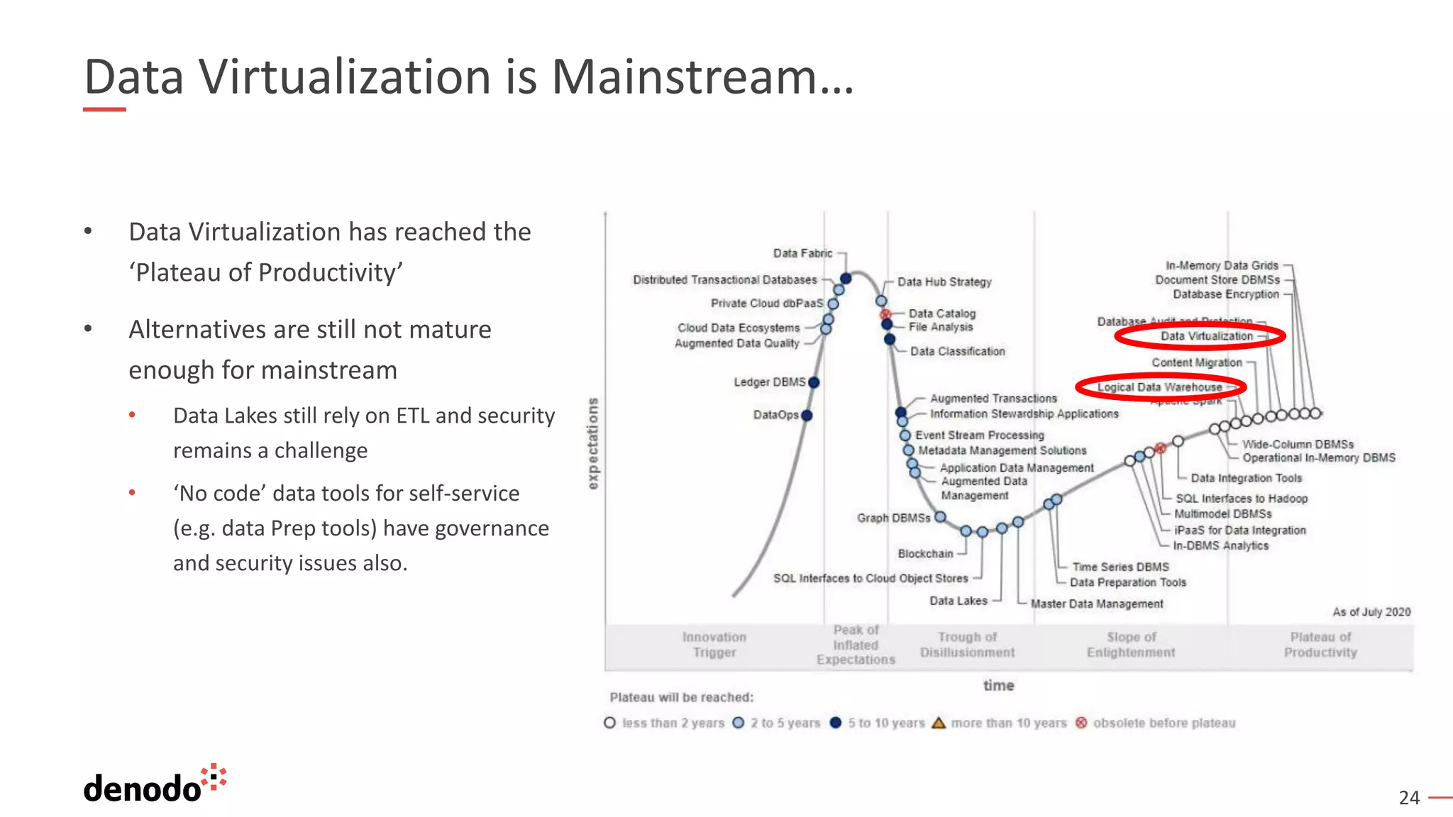 24
• Data Virtualization has reached the
‘Plateau of Productivity’
• Alternatives are still not mature
enough for mainstream
• Data Lakes still rely on ETL and security
remains a challenge
• ‘No code’ data tools for self-service
(e.g. data Prep tools) have governance
and security issues also.
Data Virtualization is Mainstream…
 