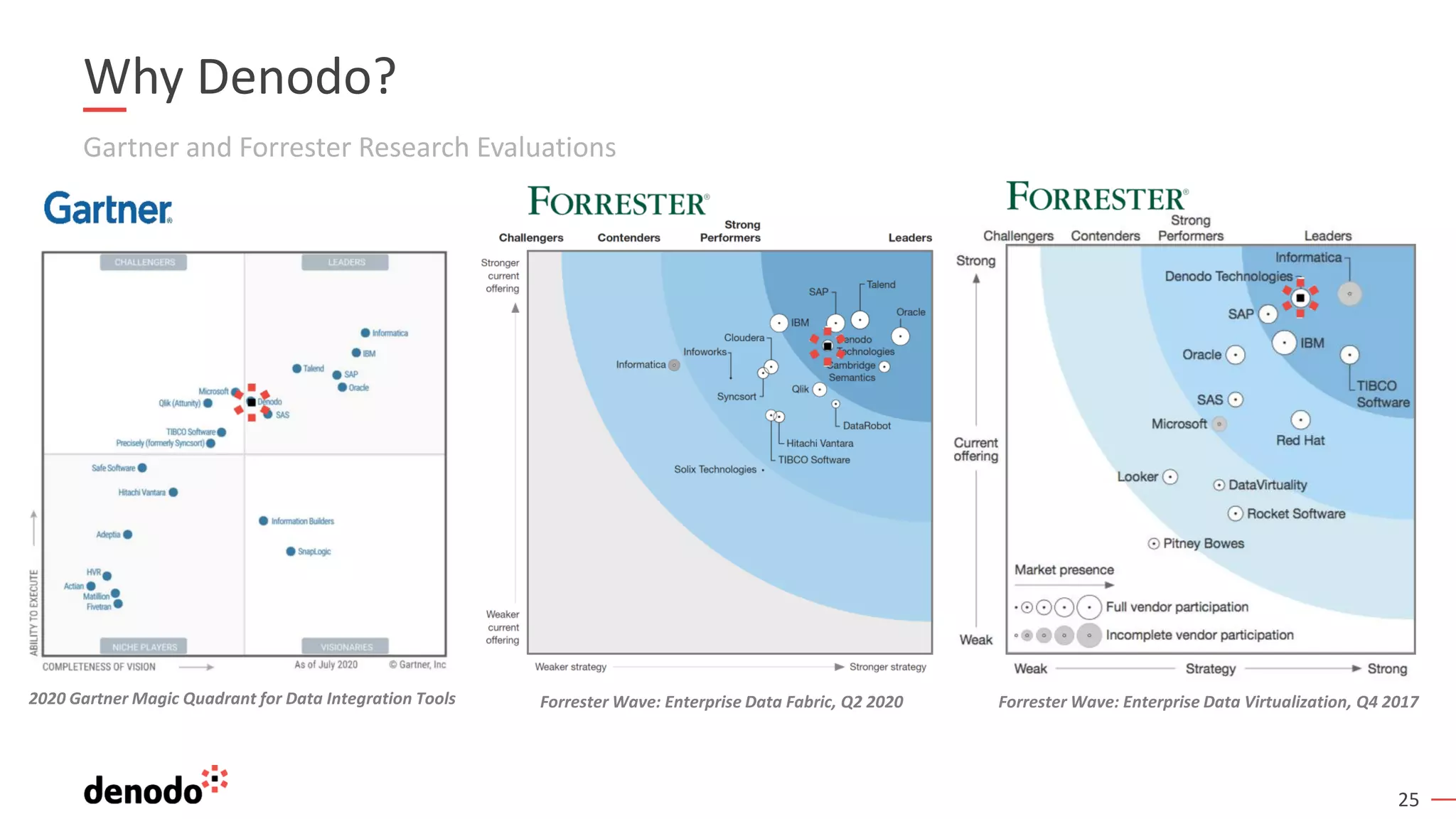 25
Gartner and Forrester Research Evaluations
Why Denodo?
Forrester Wave: Enterprise Data Virtualization, Q4 2017Forrester Wave: Enterprise Data Fabric, Q2 20202020 Gartner Magic Quadrant for Data Integration Tools
 