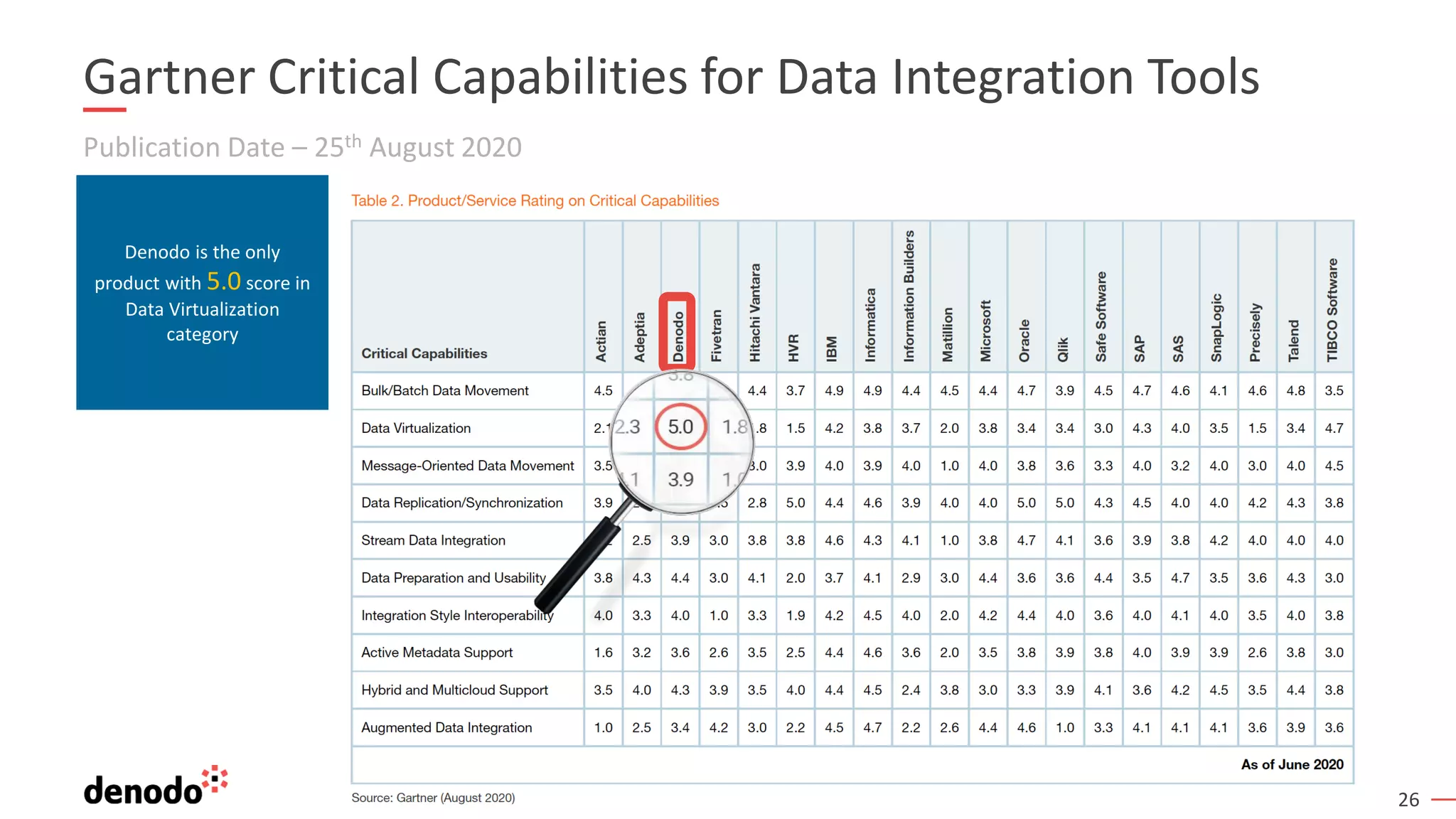 26
Publication Date – 25th August 2020
Gartner Critical Capabilities for Data Integration Tools
Denodo is the only
product with 5.0 score in
Data Virtualization
category
 