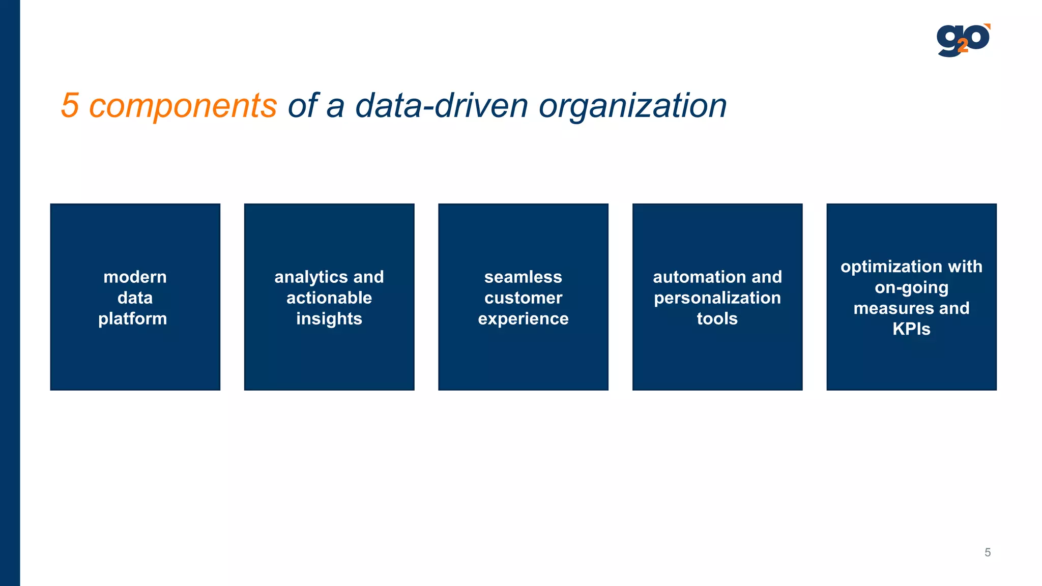 1 2 3 4 5
modern
data
platform
analytics and
actionable
insights
seamless
customer
experience
automation and
personalization
tools
optimization with
on-going
measures and
KPIs
5 components of a data-driven organization
5
 