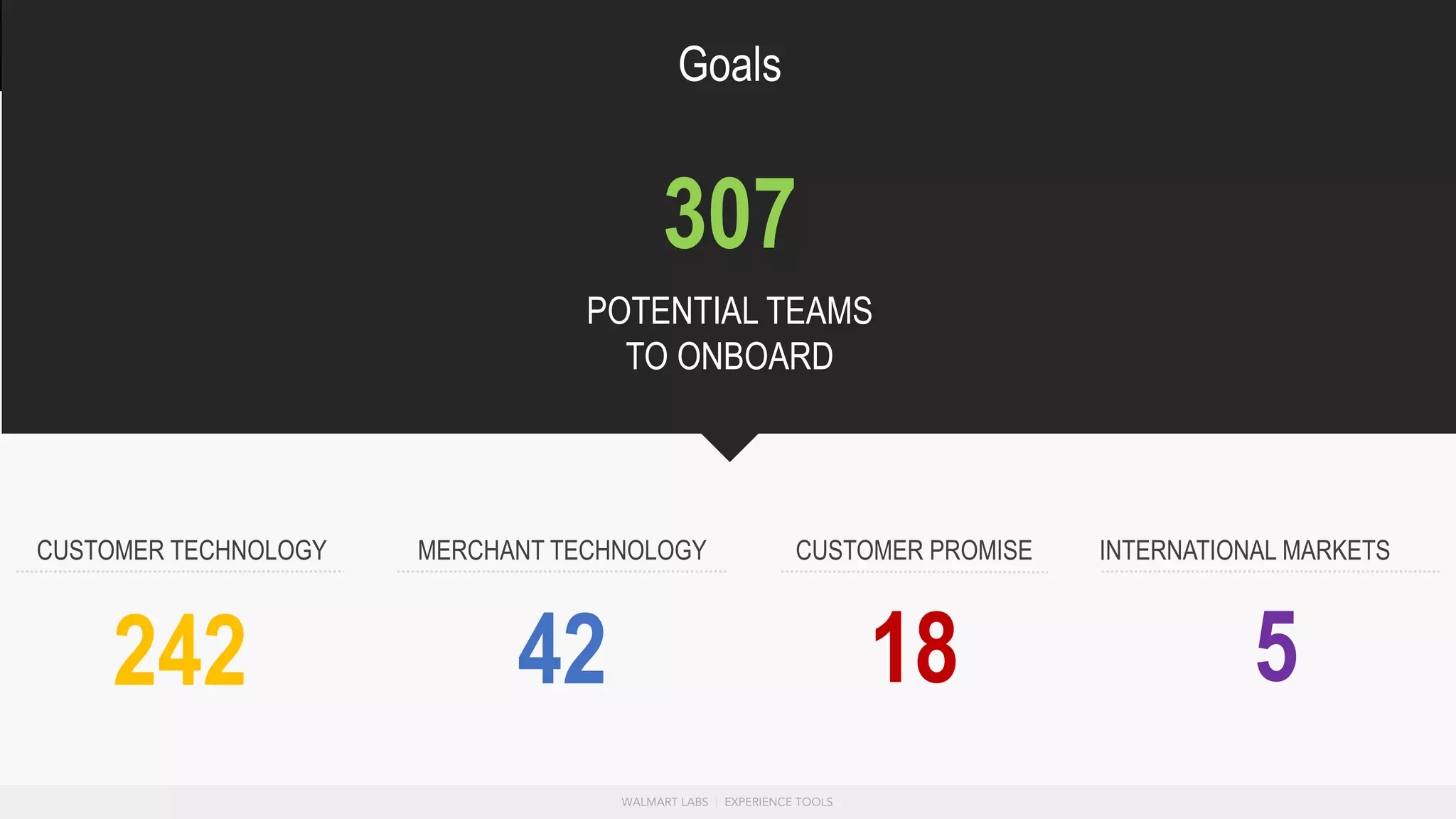 Goals
INTERNATIONAL MARKETSMERCHANT TECHNOLOGY CUSTOMER PROMISECUSTOMER TECHNOLOGY
307
POTENTIAL TEAMS
TO ONBOARD
242 42 18 5
 