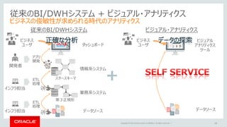 Copyright © 2015 Oracle and/or its affiliates. All rights reserved. | 16
従来のBI/DWHシステム + ビジュアル・アナリティクス
ビジネスの俊敏性が求められる時代のアナリティクス
データソース
業務系システム
情報系システム
ETL
処理
ETL
処理
開発者
ダッシュボード
ビジュアル
アナリティクス
ツール
スタースキーマ
第３正規形
データソース
インフラ担当
インフラ担当
ビジネス
ユーザ
アプリ
開発
従来のBI/DWHシステム ビジュアル・アナリティクス
ビジネス
ユーザ
＋
 