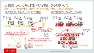 Copyright © 2015 Oracle and/or its affiliates. All rights reserved. | 17
VS
従来型 vs. クラウド型ビジュアル・アナリティクス
スケーラブルかつセキュアなクラウドを活用しアナリティクスを効率化
ビジネス
ユーザ１
従来型ビジュアル・アナリティクスの課題 クラウド型ビジュアル・アナリティクス
ビジネス
ユーザ２
ビジネス
ユーザ3
コピー１ コピー２ コピー３
更新
旧 旧 旧
課題2）コピーデータのため、
データ変更時に整合性が取りにくい
課題1）複数のコピーが存在し
セキュリティーの担保が難しい
課題3）クライアントスペック
依存のため大量データが扱いにくい
悪意のある
ユーザ
×
データ増加
ビジネス
ユーザ１
ビジネス
ユーザ２
ビジネス
ユーザ3
データ増加
悪意のある
ユーザ
×
 
