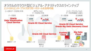 Copyright © 2015 Oracle and/or its affiliates. All rights reserved. | 19
オラクルのクラウド型ビジュアル・アナリティクスのラインナップ
エントリからエンタープライズまで同一のツールを活用可能
データ探索 定型帳票 データ探索 定型帳票データ探索
部門レベルの
データ活用と共有
エンタープライズレベルの
データ活用基盤へと進化
小人数のデータ活用と共有
非構造/
準構造データ
構造化
データ
構造化
データ
業務データ 業務データ
業務データ
 