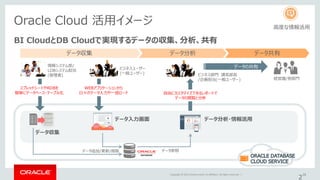 Copyright © 2015 Oracle and/or its affiliates. All rights reserved. | 28
Oracle Cloud 活用イメージ
BI CloudとDB Cloudで実現するデータの収集、分析、共有
2
WEBアプリケーションから
日々のデータ入力や一括ロード
データの共有
データ収集 データ分析 データ共有
データ入力画面 データ分析・情報活用
データ追加/更新/削除 データ参照
ビジネス部門 課長部長
/企画担当(一般ユーザー) 経営層/他部門
ビジネスユーザー
(一般ユーザー)
情報システム部/
LOBシステム担当
(管理者)
スプレッドシートやRDBを
簡単にデータベース・テーブル化
データ収集
自由にカスタマイズできるレポートで
データの閲覧と分析
高度な情報活用
 