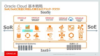 Copyright © 2015 Oracle and/or its affiliates. All rights reserved. | 3
PaaS
IaaS
SaaS
PaaS
Oracle Cloud 基本戦略
SoR/SoEに完全に対応した新たなパブリック・クラウド
SoESoR
Engineered Systems 汎用サーバ
Integration
Business
Intelligence
Database
Java
MobileNode.js
Big Data Internet
of Things
Data
Preparation
Process
Documents
Social
Networking
Developer
Data
Integration
3
 