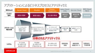 Copyright © 2015 Oracle and/or its affiliates. All rights reserved. | 4
システム
ビジネス
目的
アプリケーション
毎の分析
顧客の創出
デジタル
マーケティング
プラットフォーム
統合されたDMPからター
ゲット顧客に対しての収
益貢献の分析
BlueKai当社SaaS
見込客の育成
マーケティング
オートメーション
マーケティング
オートメーションの効
果測定分析
Eloqua、
Responsys
顧客の理解
ソーシャル上の
顧客の声を
把握・分析
ソーシャル
マーケティング
＆リスニング
Social Cloud
事業管理
財務会計、
予算管理
ERP Cloud
PBCS
顧客定着
拡大
顧客管理、
顧客サポート
Service Cloud
顧客サービス
分析
アプリケーションによるビジネスプロセスとアナリティクス
案件化と
成約
営業管理、
見積
Sales Cloud、
CPQ
営業効果
測定
 