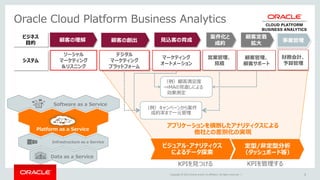 Copyright © 2015 Oracle and/or its affiliates. All rights reserved. | 5
顧客の創出 見込客の育成
案件化と
成約
顧客定着
拡大
デジタル
マーケティング
プラットフォーム
マーケティング
オートメーション
営業管理、
見積
顧客管理、
顧客サポート
システム
ビジネス
目的
顧客の理解
ソーシャル
マーケティング
＆リスニング
事業管理
財務会計、
予算管理
アプリケーションを横断したアナリティクスによる
他社との差別化の実現
ビジュアル・アナリティクス
によるデータ探索
定型/非定型分析
（ダッシュボード等）
Oracle Cloud Platform Business Analytics
Data as a Service
Software as a Service
Platform as a Service
Infrastructure as a Service
（例）顧客満足度
⇒MAの見直しによる
効果測定
（例）キャンペーンから案件
成約率まで一元管理
KPIを管理するKPIを見つける
 