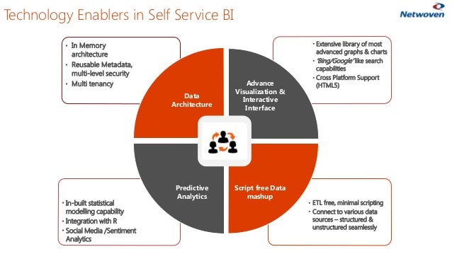 Self service bi thesis