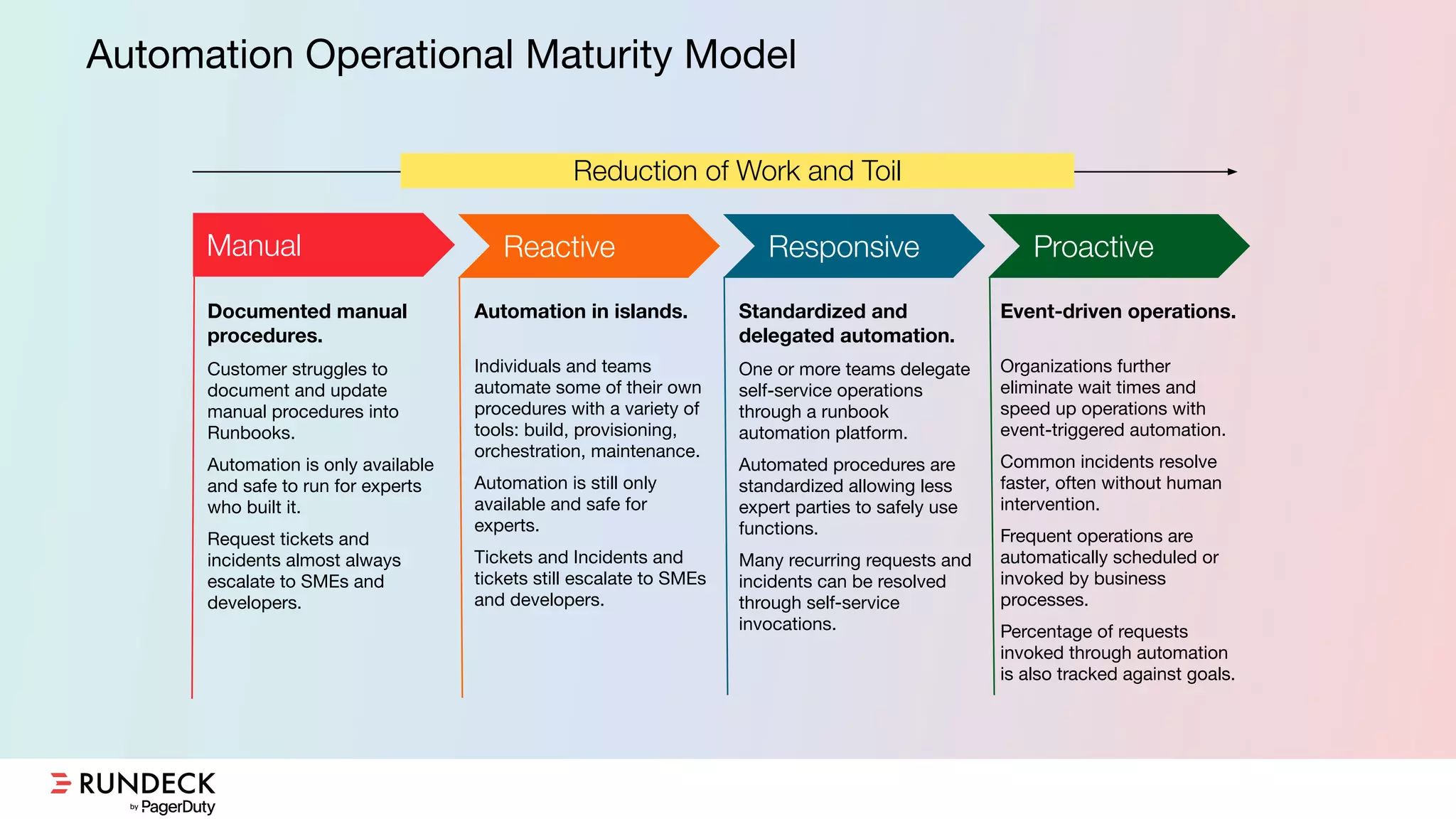 Automation Operational Maturity Model
Documented manual
procedures.
Customer struggles to
document and update
manual procedures into
Runbooks.
Automation is only available
and safe to run for experts
who built it.
Request tickets and
incidents almost always
escalate to SMEs and
developers.
Automation in islands.
Individuals and teams
automate some of their own
procedures with a variety of
tools: build, provisioning,
orchestration, maintenance.
Automation is still only
available and safe for
experts.
Tickets and Incidents and
tickets still escalate to SMEs
and developers.
Standardized and
delegated automation.
One or more teams delegate
self-service operations
through a runbook
automation platform.
Automated procedures are
standardized allowing less
expert parties to safely use
functions.
Many recurring requests and
incidents can be resolved
through self-service
invocations.
Event-driven operations.
Organizations further
eliminate wait times and
speed up operations with
event-triggered automation.
Common incidents resolve
faster, often without human
intervention.
Frequent operations are
automatically scheduled or
invoked by business
processes.
Percentage of requests
invoked through automation
is also tracked against goals.
Manual Reactive Responsive Proactive
Reduction of Work and Toil
 