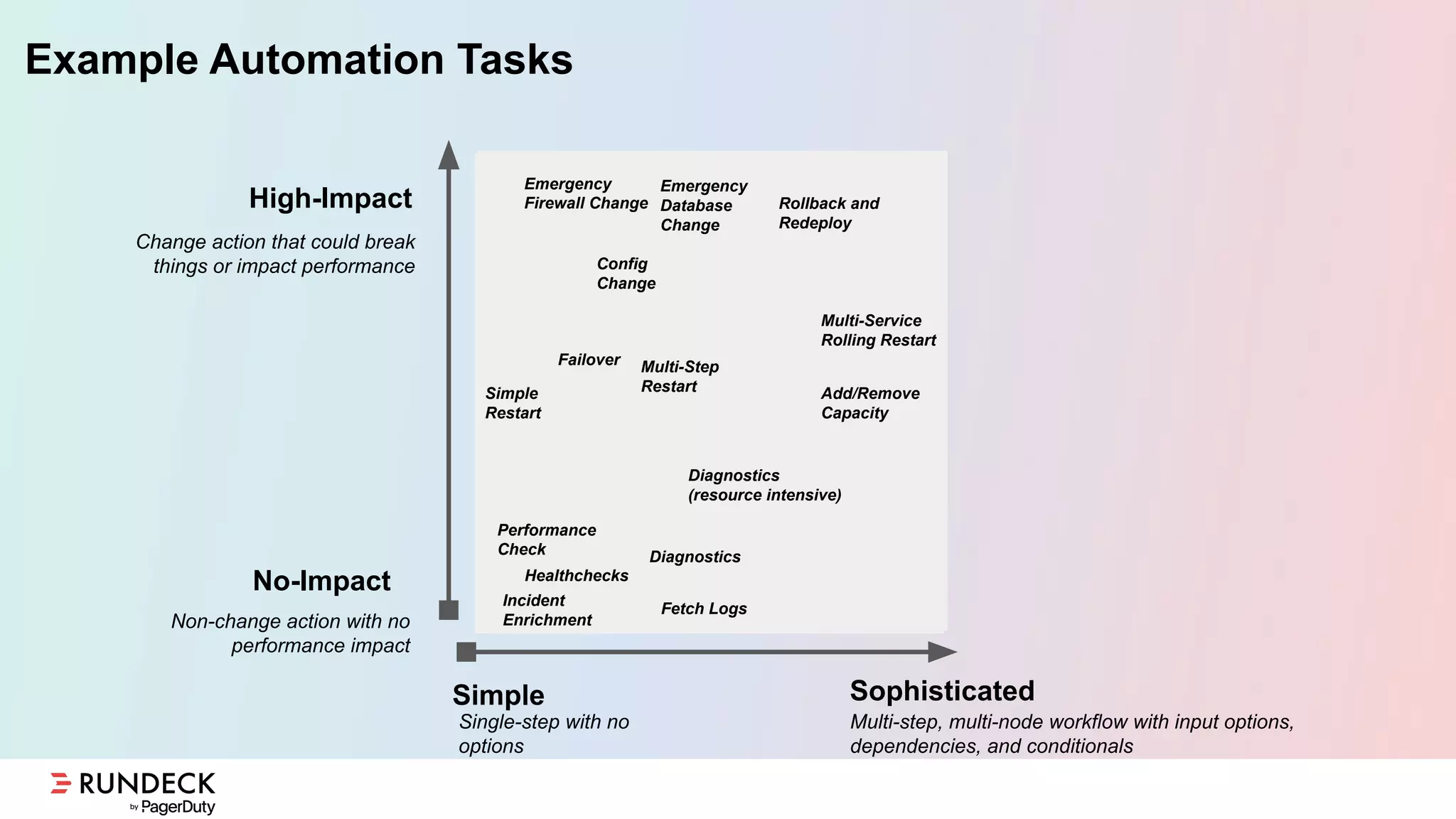 Example Automation Tasks
No-Impact
High-Impact
Simple Sophisticated
Change action that could break
things or impact performance
Non-change action with no
performance impact
Single-step with no
options
Multi-step, multi-node workflow with input options,
dependencies, and conditionals
Healthchecks
Incident
Enrichment
Diagnostics
Diagnostics
(resource intensive)
Simple
Restart
Multi-Service
Rolling Restart
Rollback and
Redeploy
Failover
Fetch Logs
Performance
Check
Emergency
Firewall Change
Config
Change
Emergency
Database
Change
Add/Remove
Capacity
Multi-Step
Restart
Healthchecks
 