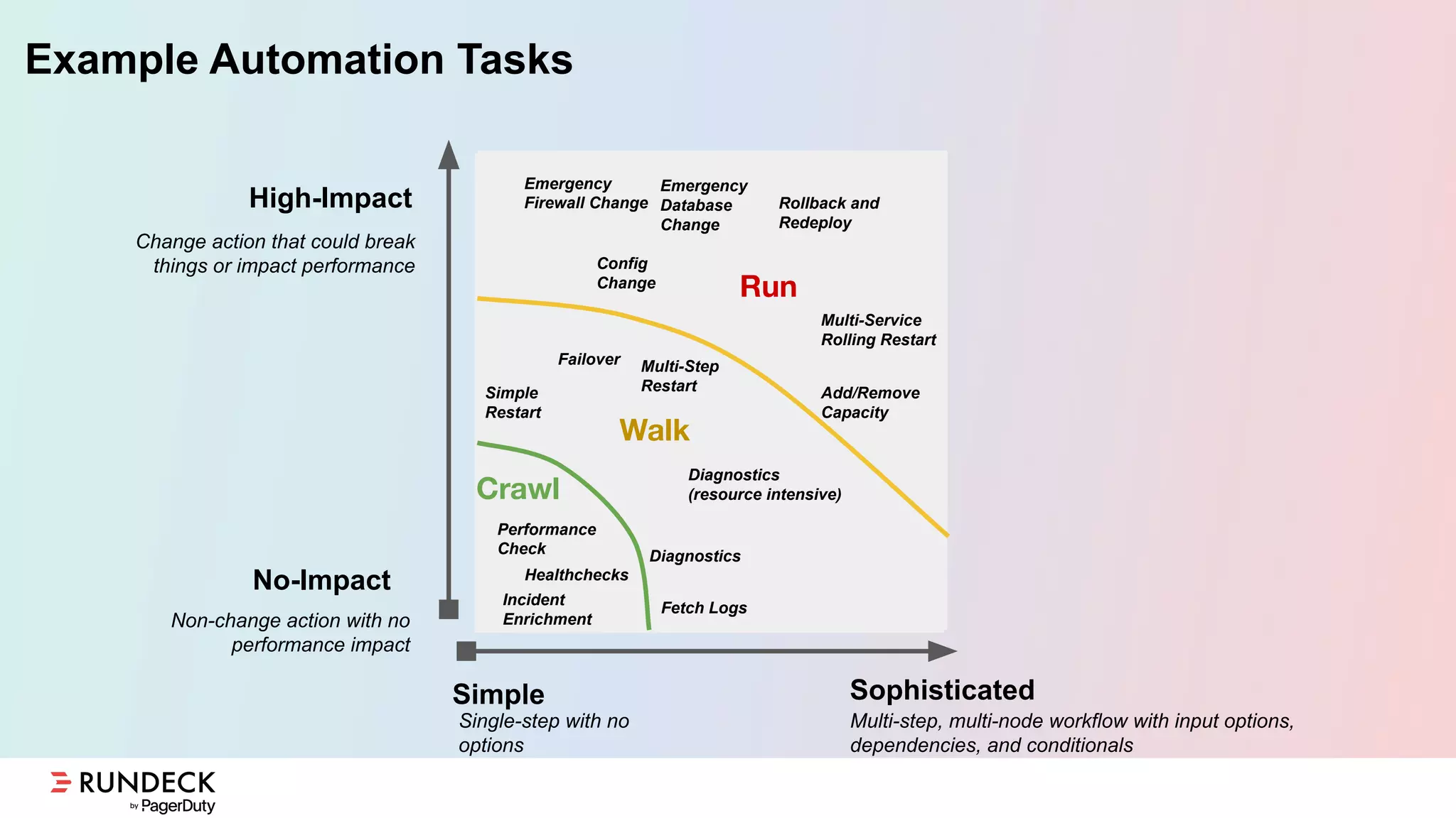 Example Automation Tasks
No-Impact
High-Impact
Simple Sophisticated
Change action that could break
things or impact performance
Non-change action with no
performance impact
Single-step with no
options
Multi-step, multi-node workflow with input options,
dependencies, and conditionals
Crawl
Walk
Run
Incident
Enrichment
Diagnostics
Diagnostics
(resource intensive)
Simple
Restart
Multi-Service
Rolling Restart
Rollback and
Redeploy
Failover
Fetch Logs
Multi-Step
Restart
Performance
Check
Emergency
Firewall Change
Config
Change
Emergency
Database
Change
Add/Remove
Capacity
Healthchecks
 