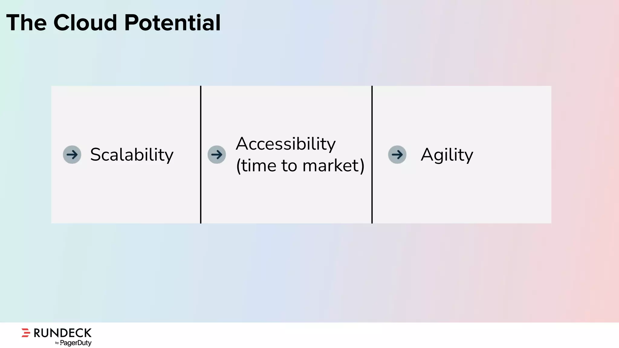 The Cloud Potential
Scalability
Accessibility
(time to market)
Agility
 
