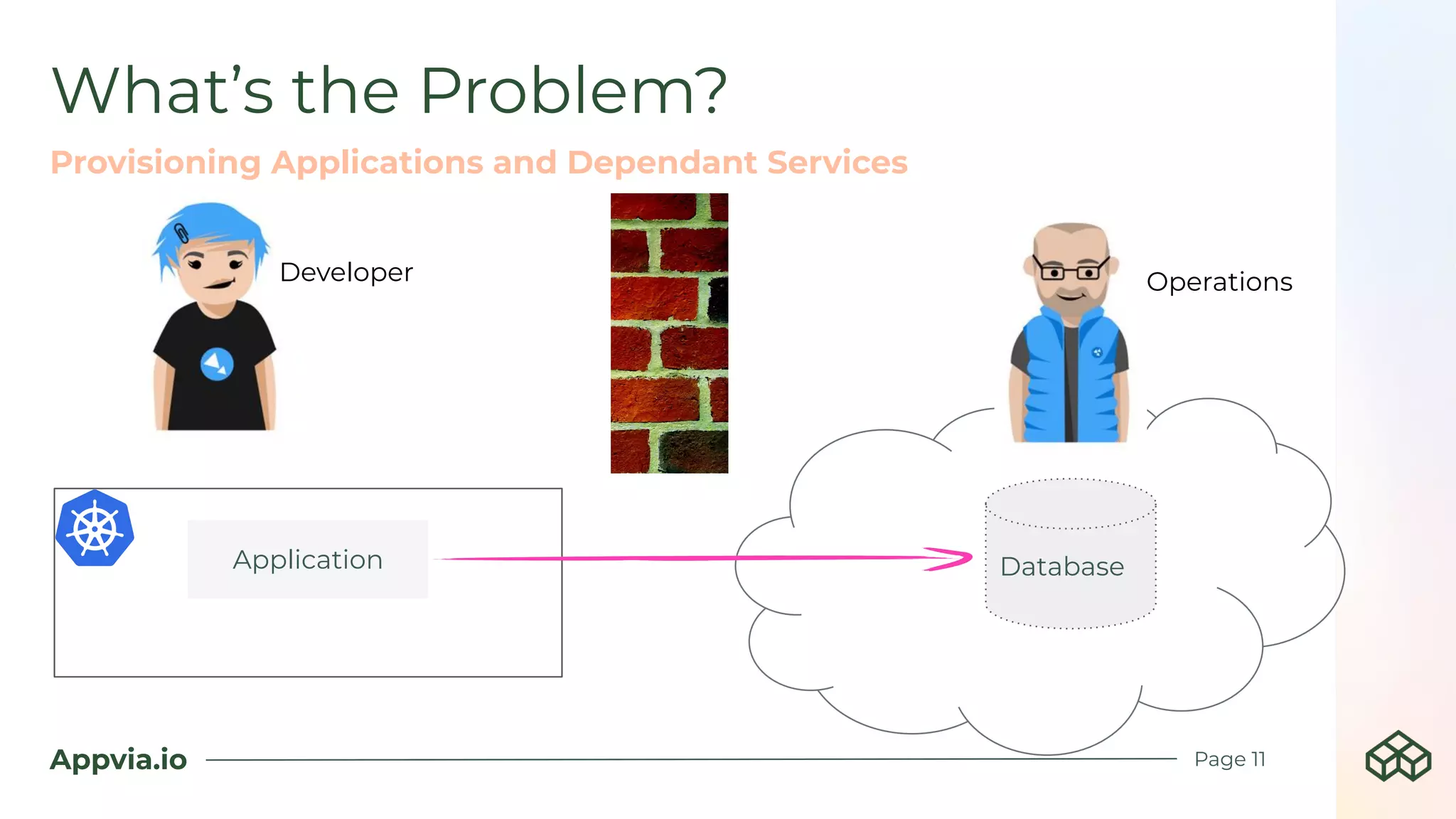 Appvia.io
What’s the Problem?
Page 11
Provisioning Applications and Dependant Services
Application Database
Developer Operations
 