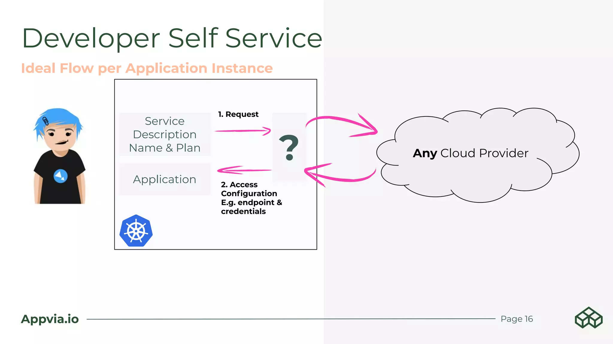 Appvia.io
Developer Self Service
Ideal Flow per Application Instance
Page 16
Application
? Any Cloud Provider
Service
Description
Name & Plan
2. Access
Conﬁguration
E.g. endpoint &
credentials
1. Request
 