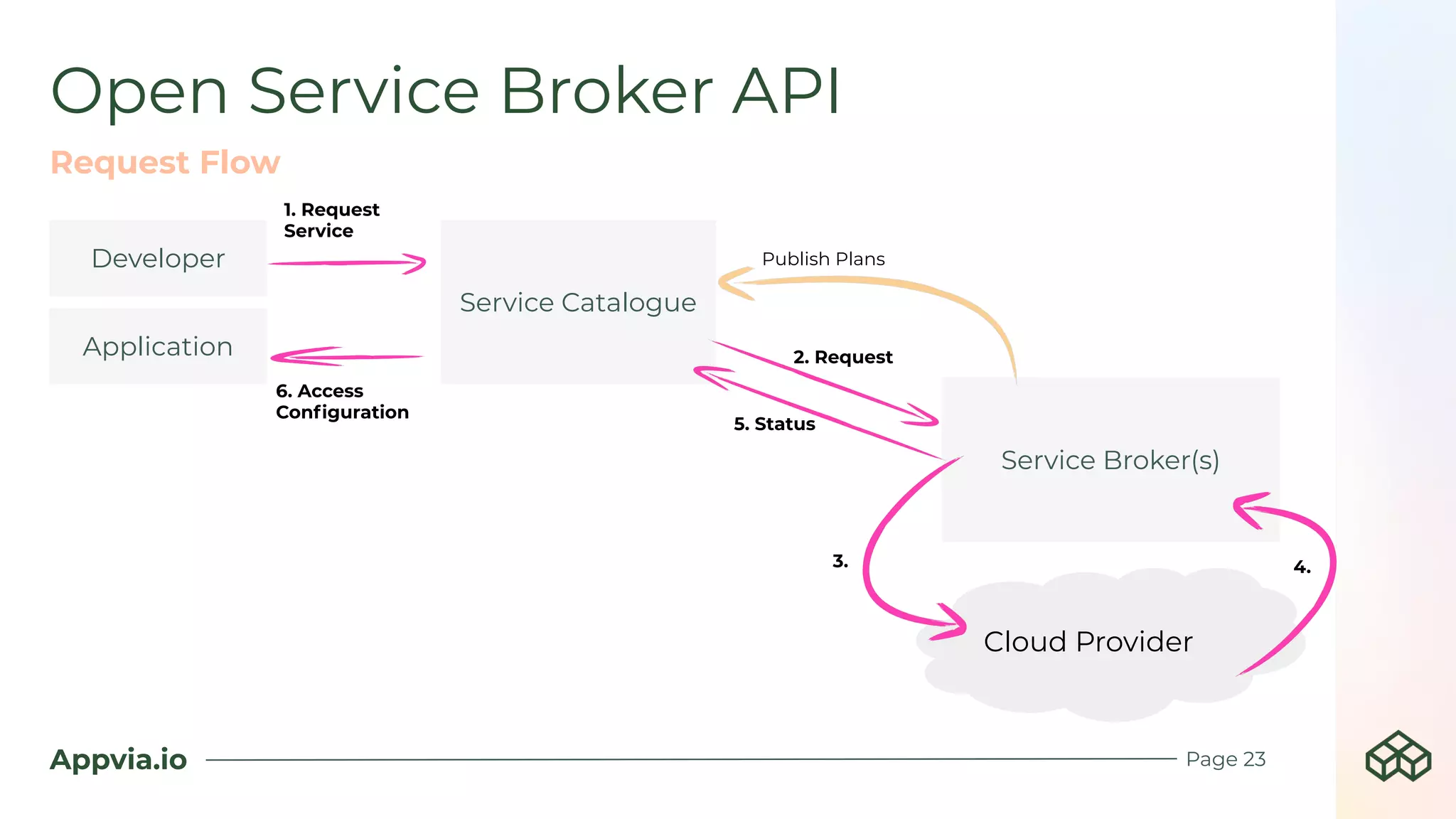 Appvia.io
Request Flow
Application
Service Catalogue
Service Broker(s)
1. Request
Service
2. Request
Cloud Provider
Developer
6. Access
Conﬁguration
Publish Plans
Page 23
5. Status
3. 4.
Open Service Broker API
 