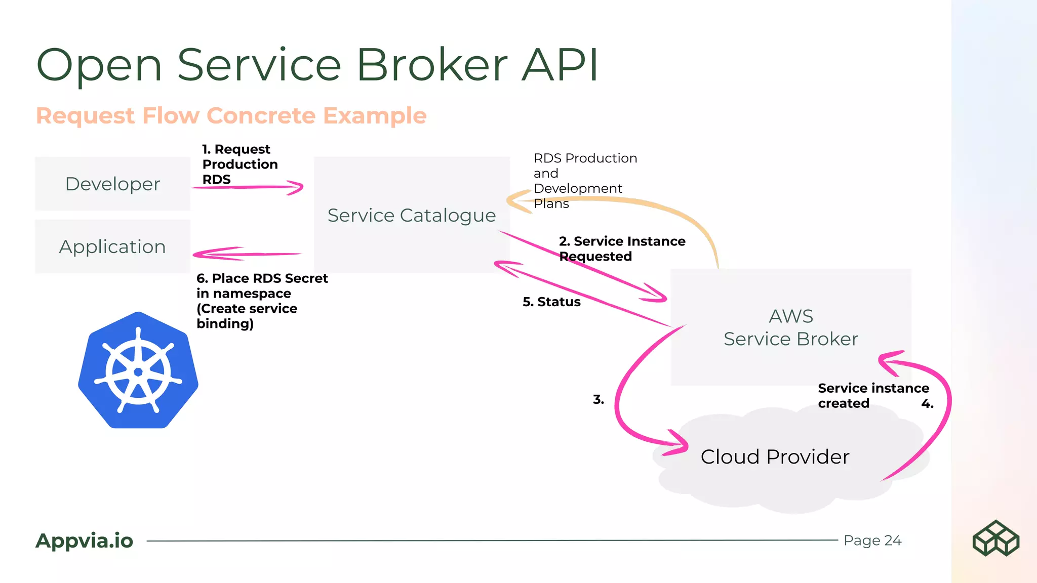 Appvia.io
Request Flow Concrete Example
Application
Service Catalogue
RDS Production
and
Development
Plans
AWS
Service Broker
1. Request
Production
RDS
2. Service Instance
Requested
Cloud Provider
Developer
6. Place RDS Secret
in namespace
(Create service
binding)
Page 24
5. Status
3.
Open Service Broker API
4.
Service instance
created
 