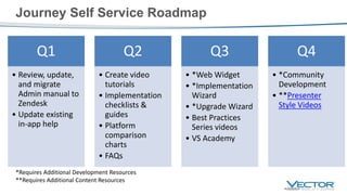 Journey Self Service Roadmap
Q1
• Review, update,
and migrate
Admin manual to
Zendesk
• Update existing
in-app help
Q2
• Create video
tutorials
• Implementation
checklists &
guides
• Platform
comparison
charts
• FAQs
Q3
• *Web Widget
• *Implementation
Wizard
• *Upgrade Wizard
• Best Practices
Series videos
• VS Academy
Q4
• *Community
Development
• **Presenter
Style Videos
*Requires Additional Development Resources
**Requires Additional Content Resources
 