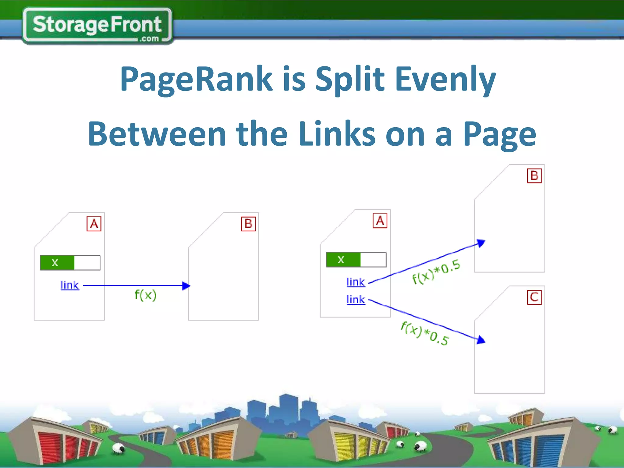 PageRank is Split Evenly
Between the Links on a Page
 