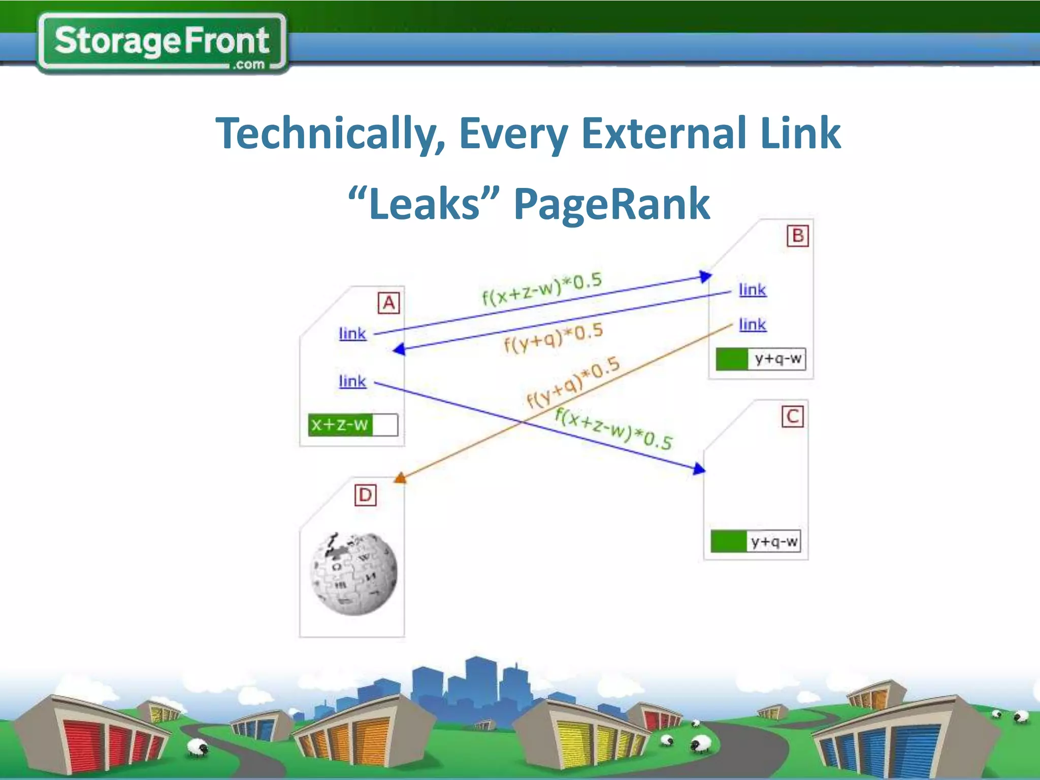 Technically, Every External Link
      “Leaks” PageRank
 