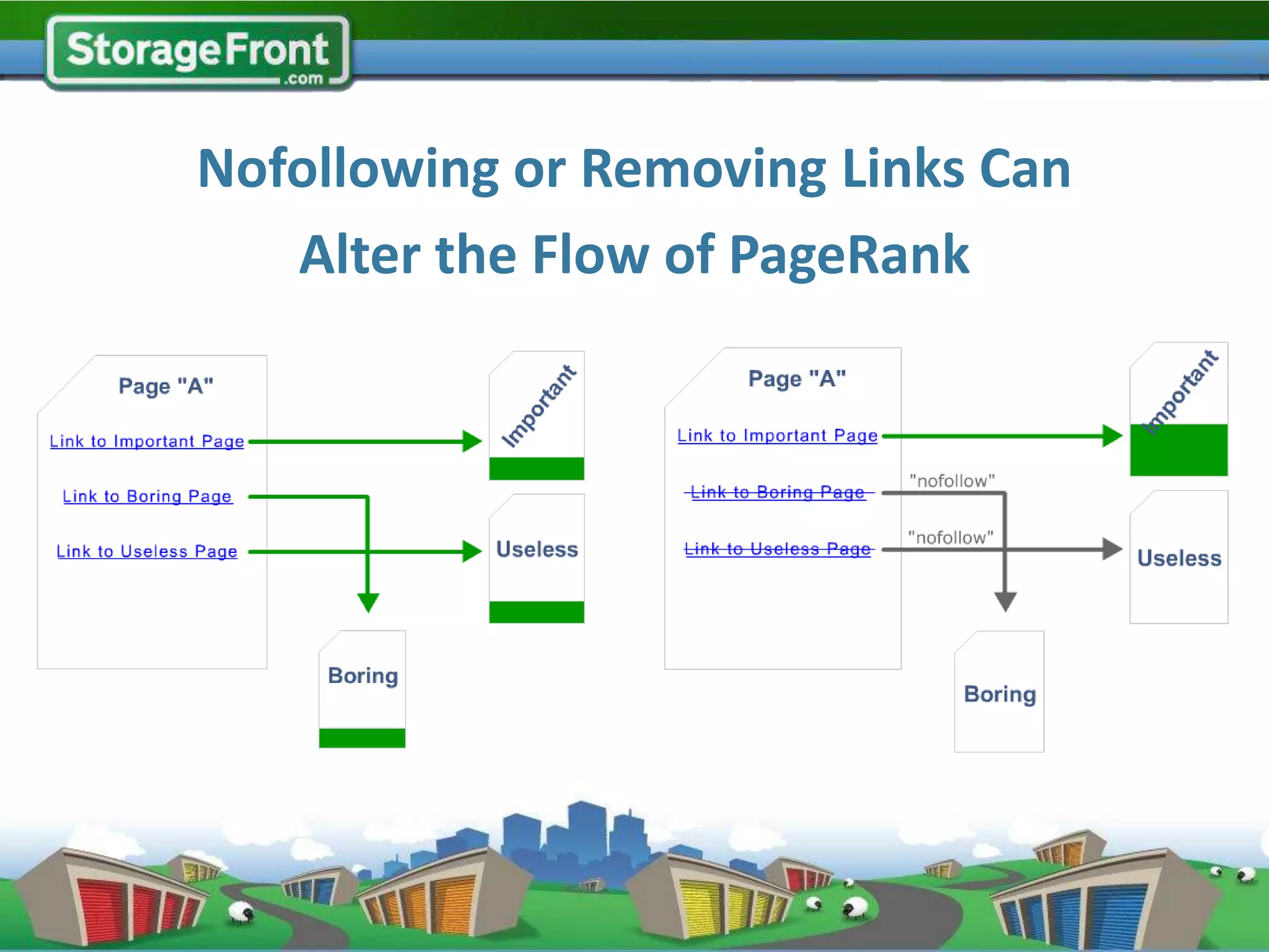 Nofollowing or Removing Links Can
   Alter the Flow of PageRank
 