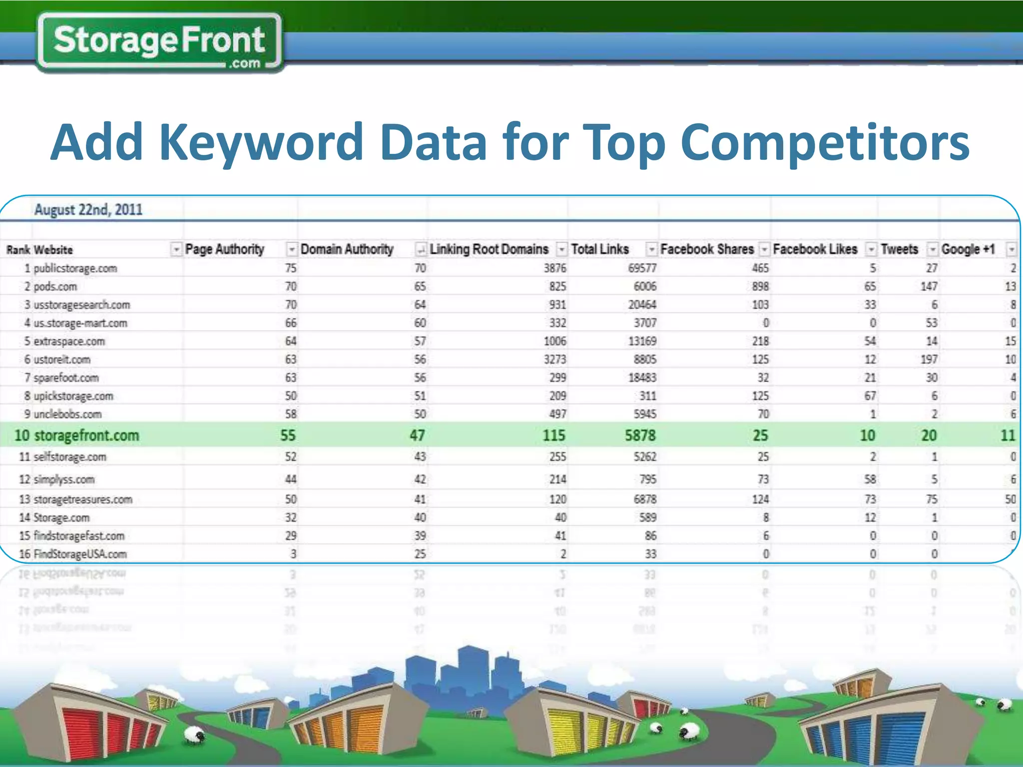 Add Keyword Data for Top Competitors




                   We like using a weighted average of
                        the Page Authority metric
 