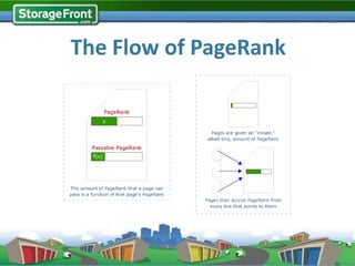 The Flow of PageRank
 