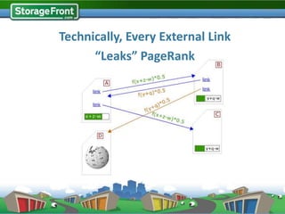 Technically, Every External Link
      “Leaks” PageRank
 