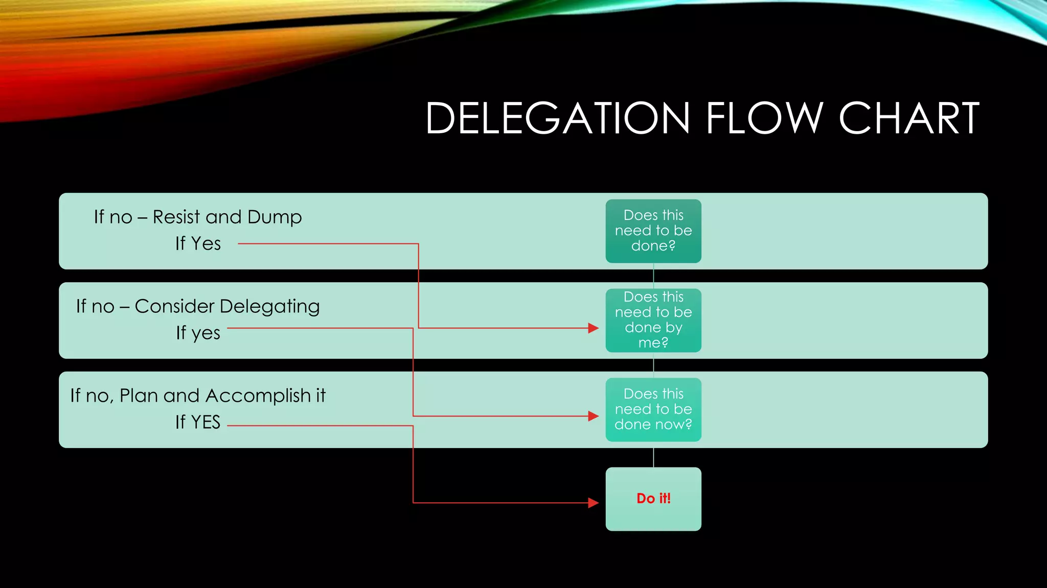 DELEGATION FLOW CHART
If no, Plan and Accomplish it
If YES
If no – Consider Delegating
If yes
If no – Resist and Dump
If Yes
Does this
need to be
done?
Does this
need to be
done by
me?
Does this
need to be
done now?
Do it!
 