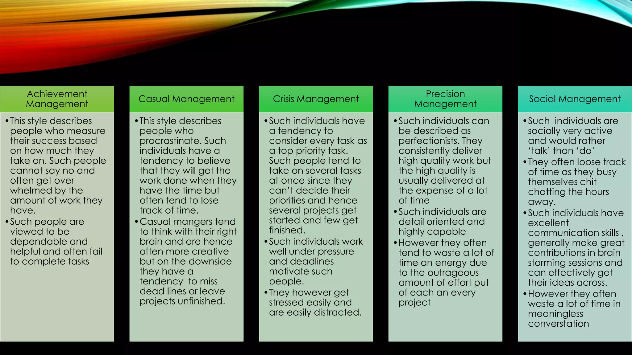 Achievement
Management
•This style describes
people who measure
their success based
on how much they
take on. Such people
cannot say no and
often get over
whelmed by the
amount of work they
have.
•Such people are
viewed to be
dependable and
helpful and often fail
to complete tasks
Casual Management
•This style describes
people who
procrastinate. Such
individuals have a
tendency to believe
that they will get the
work done when they
have the time but
often tend to lose
track of time.
•Casual mangers tend
to think with their right
brain and are hence
often more creative
but on the downside
they have a
tendency to miss
dead lines or leave
projects unfinished.
Crisis Management
•Such individuals have
a tendency to
consider every task as
a top priority task.
Such people tend to
take on several tasks
at once since they
can’t decide their
priorities and hence
several projects get
started and few get
finished.
•Such individuals work
well under pressure
and deadlines
motivate such
people.
•They however get
stressed easily and
are easily distracted.
Precision
Management
•Such individuals can
be described as
perfectionists. They
consistently deliver
high quality work but
the high quality is
usually delivered at
the expense of a lot
of time
•Such individuals are
detail oriented and
highly capable
•However they often
tend to waste a lot of
time an energy due
to the outrageous
amount of effort put
of each an every
project
Social Management
•Such individuals are
socially very active
and would rather
‘talk’ than ‘do’
•They often loose track
of time as they busy
themselves chit
chatting the hours
away.
•Such individuals have
excellent
communication skills ,
generally make great
contributions in brain
storming sessions and
can effectively get
their ideas across.
•However they often
waste a lot of time in
meaningless
converstation
 
