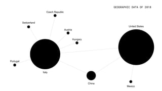GEOGRAPHIC DATA OF 2018
Czech Republic
Switzerland
Portugal
Austria
Hungary
Italy
China
United States
Mexico
 